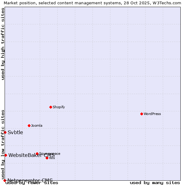 Market position of WebsiteBaker CMS vs. Svbtle vs. Netgenerator CMS