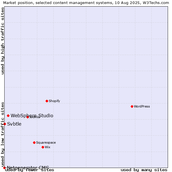 Market position of WebSphere Studio vs. Svbtle vs. Netgenerator CMS