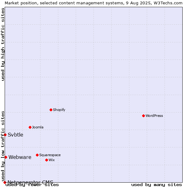 Market position of Webware vs. Svbtle vs. Netgenerator CMS