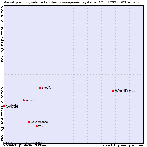 Market position of WordPress vs. Svbtle vs. Netgenerator CMS