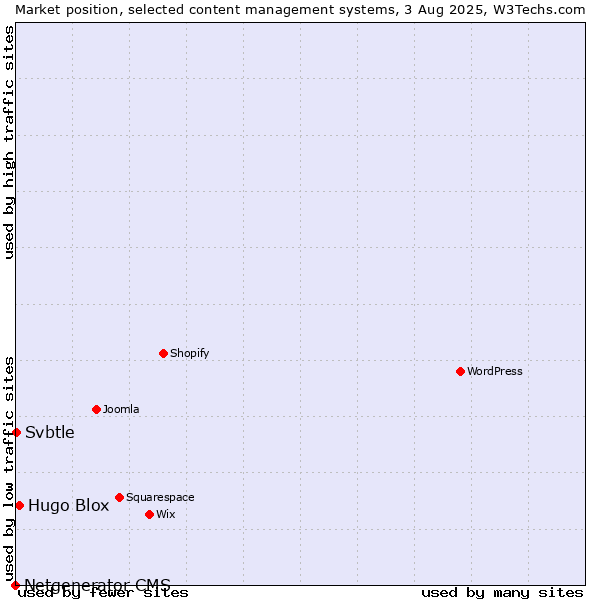 Market position of Hugo Blox vs. Svbtle vs. Netgenerator CMS