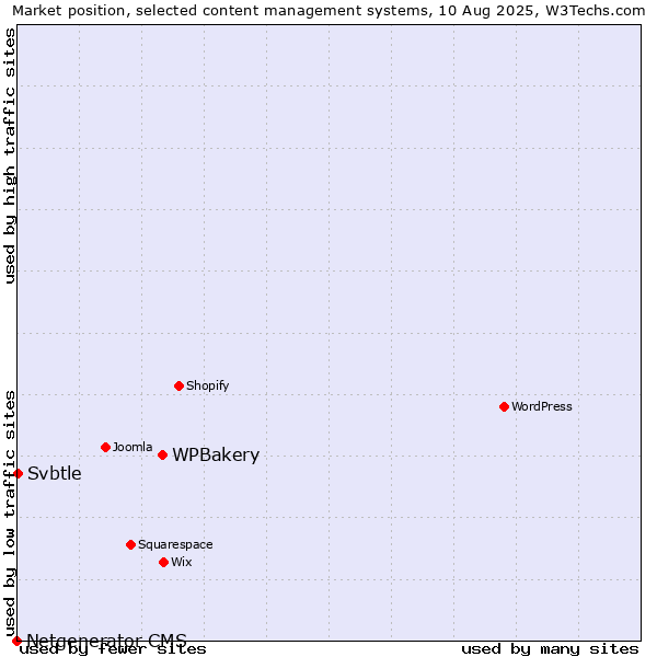 Market position of WPBakery vs. Svbtle vs. Netgenerator CMS