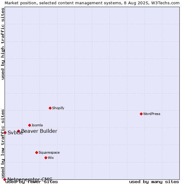 Market position of Beaver Builder vs. Svbtle vs. Netgenerator CMS