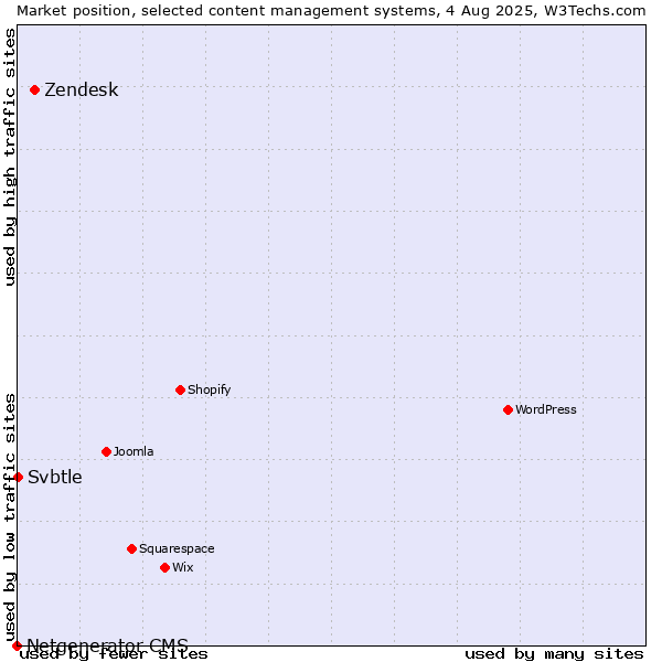 Market position of Zendesk vs. Svbtle vs. Netgenerator CMS