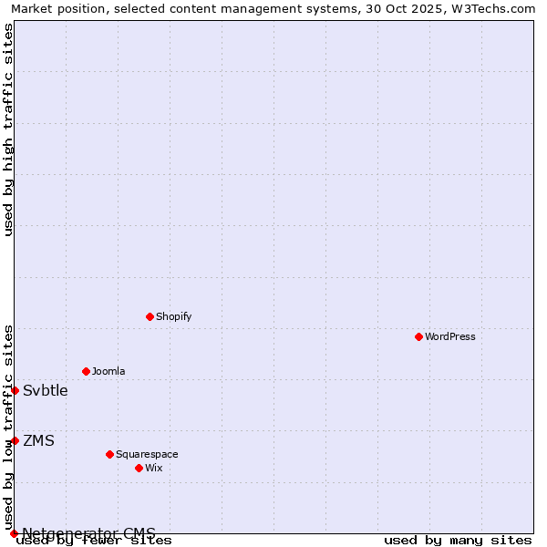Market position of ZMS vs. Svbtle vs. Netgenerator CMS
