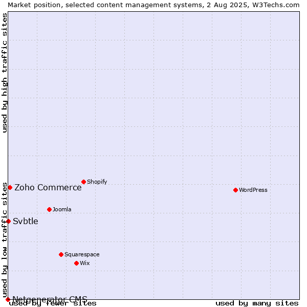 Market position of Zoho Commerce vs. Svbtle vs. Netgenerator CMS