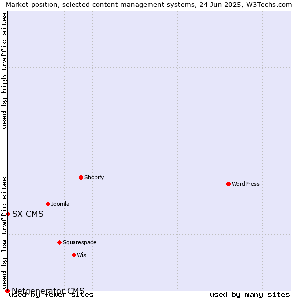 Market position of SX CMS vs. Netgenerator CMS