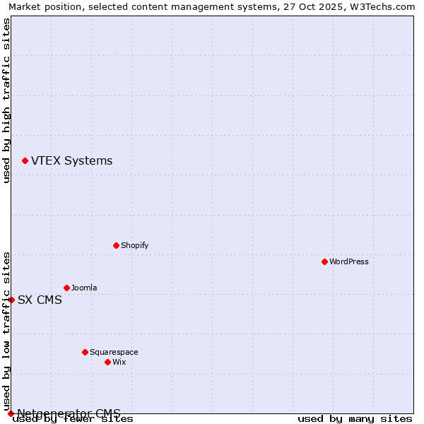 Market position of VTEX Systems vs. SX CMS vs. Netgenerator CMS