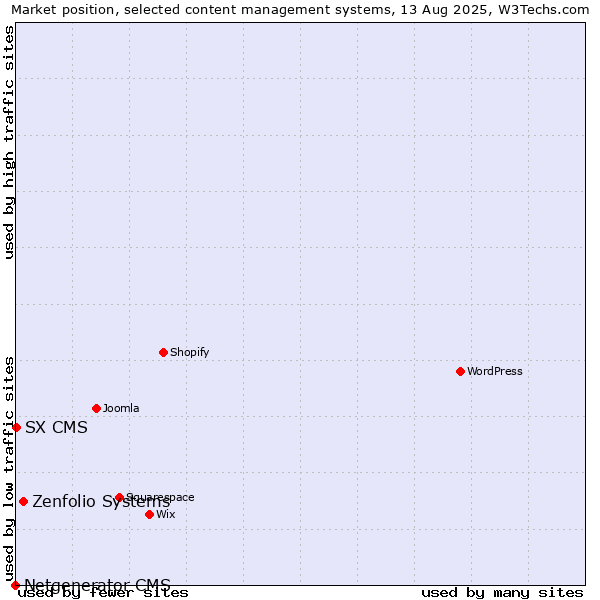 Market position of Zenfolio Systems vs. SX CMS vs. Netgenerator CMS