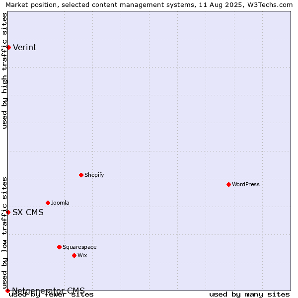 Market position of Verint vs. SX CMS vs. Netgenerator CMS