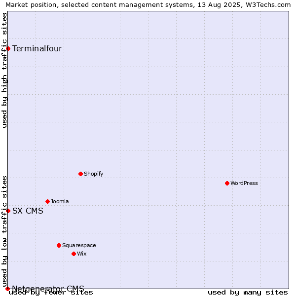 Market position of Terminalfour vs. SX CMS vs. Netgenerator CMS