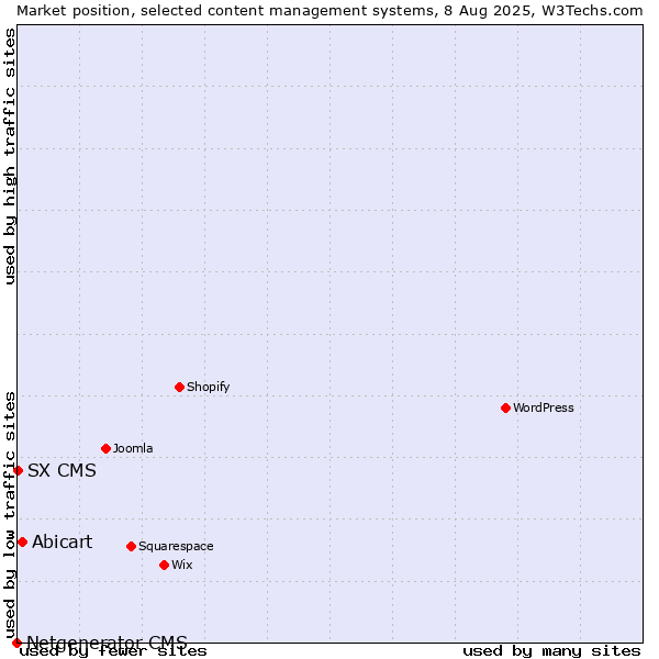 Market position of Abicart vs. SX CMS vs. Netgenerator CMS