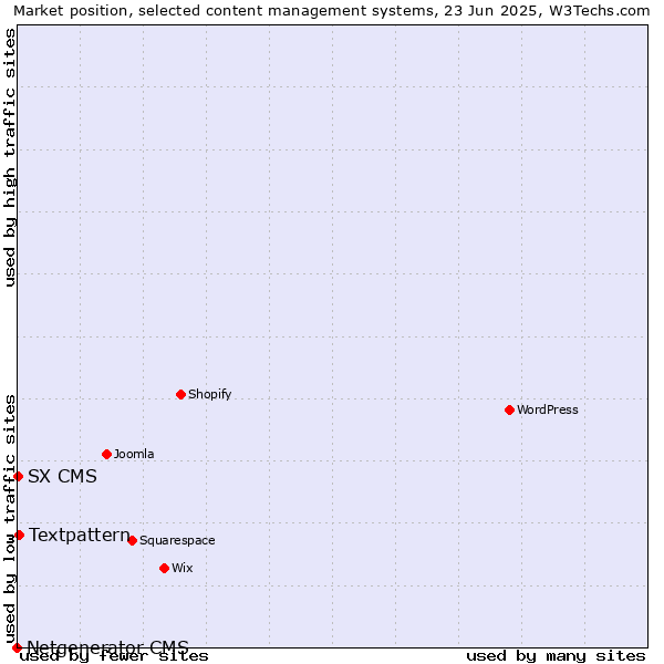 Market position of Textpattern vs. SX CMS vs. Netgenerator CMS