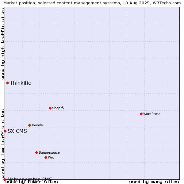 Market position of Thinkific vs. SX CMS vs. Netgenerator CMS
