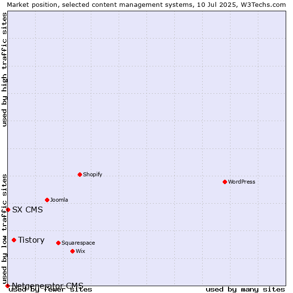 Market position of Tistory vs. SX CMS vs. Netgenerator CMS