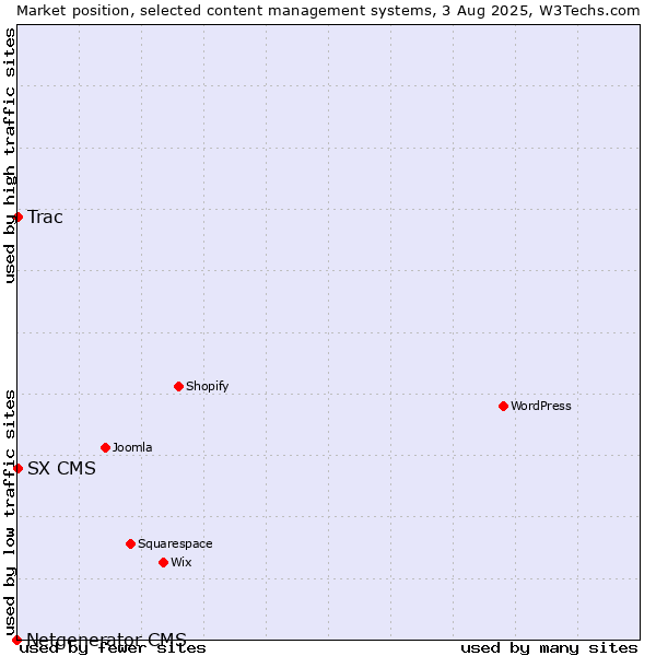 Market position of Trac vs. SX CMS vs. Netgenerator CMS