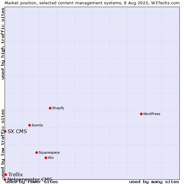 Market position of Trellix vs. SX CMS vs. Netgenerator CMS