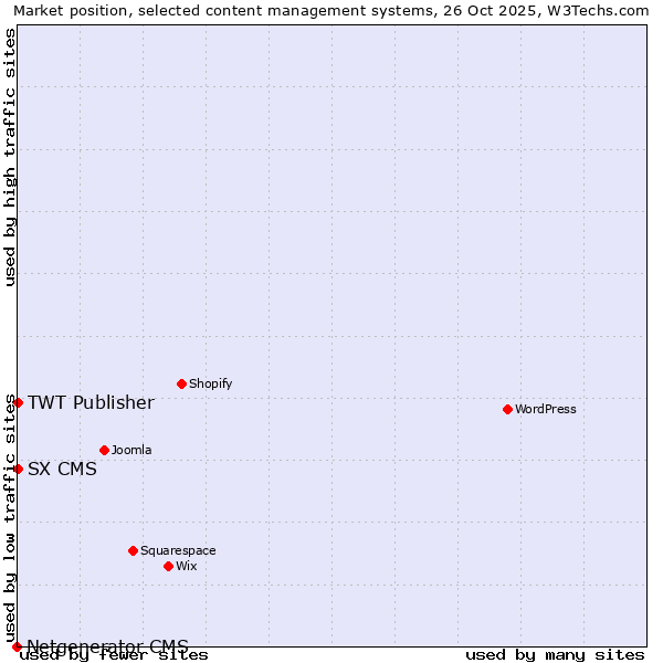 Market position of TWT Publisher vs. SX CMS vs. Netgenerator CMS
