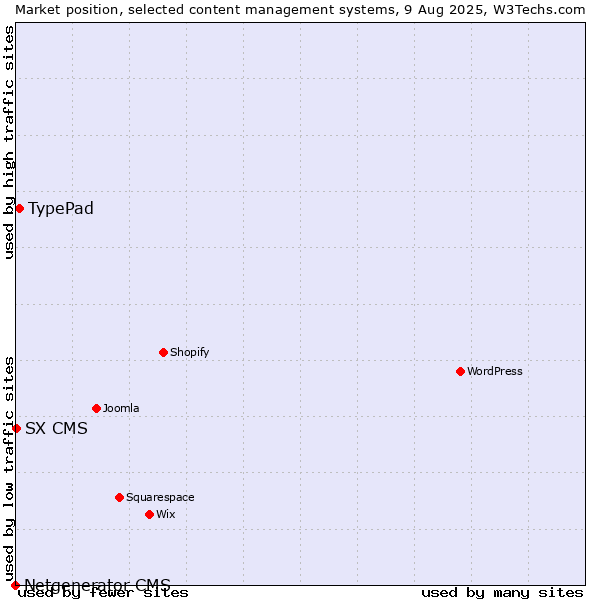 Market position of TypePad vs. SX CMS vs. Netgenerator CMS