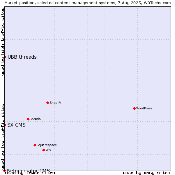 Market position of UBB.threads vs. SX CMS vs. Netgenerator CMS