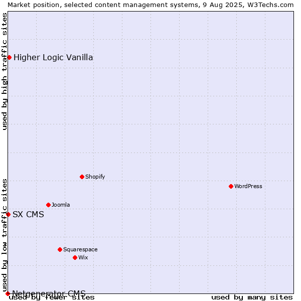 Market position of Higher Logic Vanilla vs. SX CMS vs. Netgenerator CMS