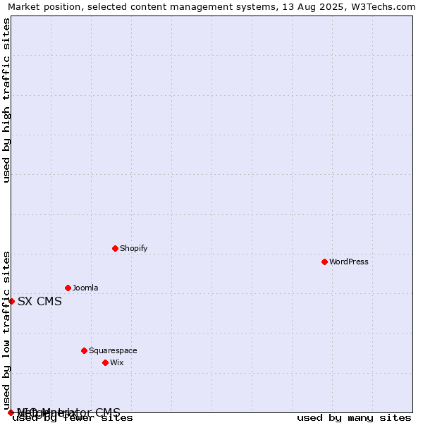 Market position of SX CMS vs. VIO.Matrix vs. Netgenerator CMS