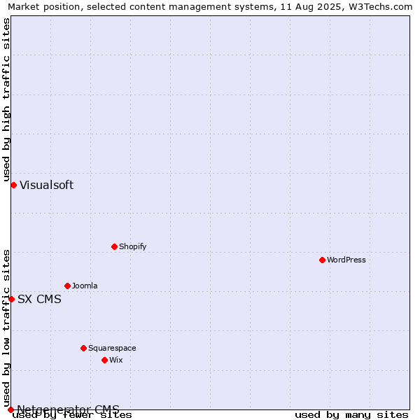 Market position of Visualsoft vs. SX CMS vs. Netgenerator CMS