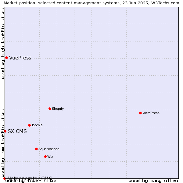 Market position of VuePress vs. SX CMS vs. Netgenerator CMS