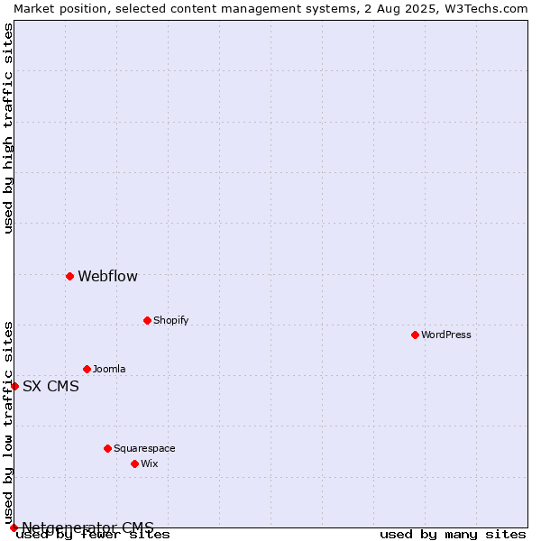 Market position of Webflow vs. SX CMS vs. Netgenerator CMS