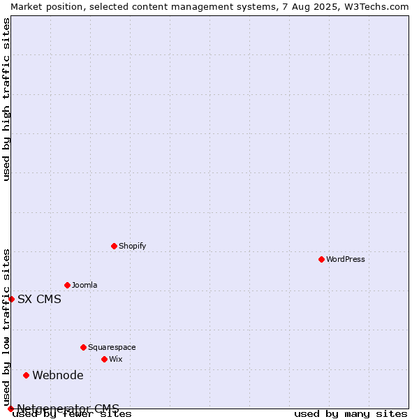 Market position of Webnode vs. SX CMS vs. Netgenerator CMS