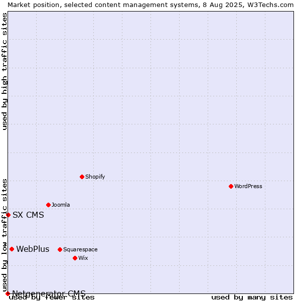 Market position of WebPlus vs. SX CMS vs. Netgenerator CMS