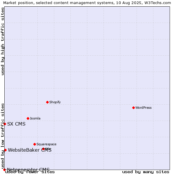 Market position of WebsiteBaker CMS vs. SX CMS vs. Netgenerator CMS