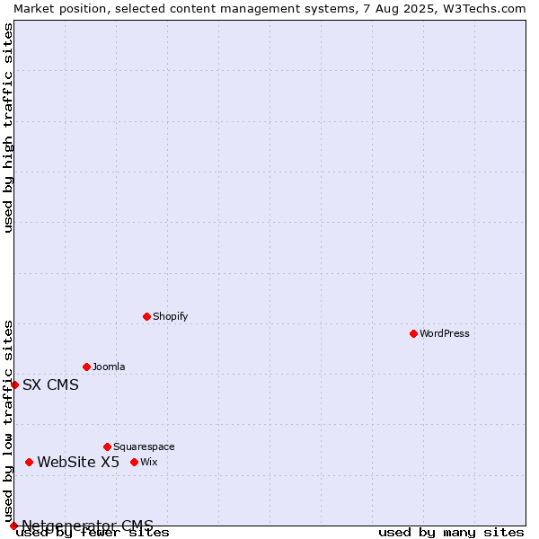 Market position of WebSite X5 vs. SX CMS vs. Netgenerator CMS