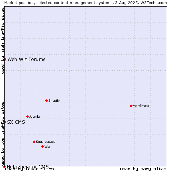 Market position of Web Wiz Forums vs. SX CMS vs. Netgenerator CMS