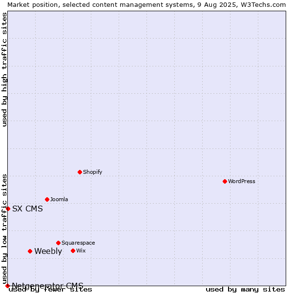 Market position of Weebly vs. SX CMS vs. Netgenerator CMS