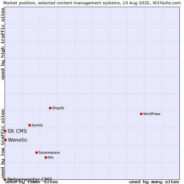 Market position of Wenetic vs. SX CMS vs. Netgenerator CMS