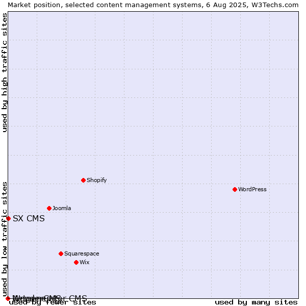 Market position of SX CMS vs. WonderCMS vs. Netgenerator CMS