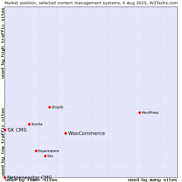 Market position of WooCommerce vs. SX CMS vs. Netgenerator CMS