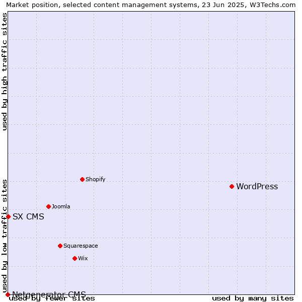 Market position of WordPress vs. SX CMS vs. Netgenerator CMS