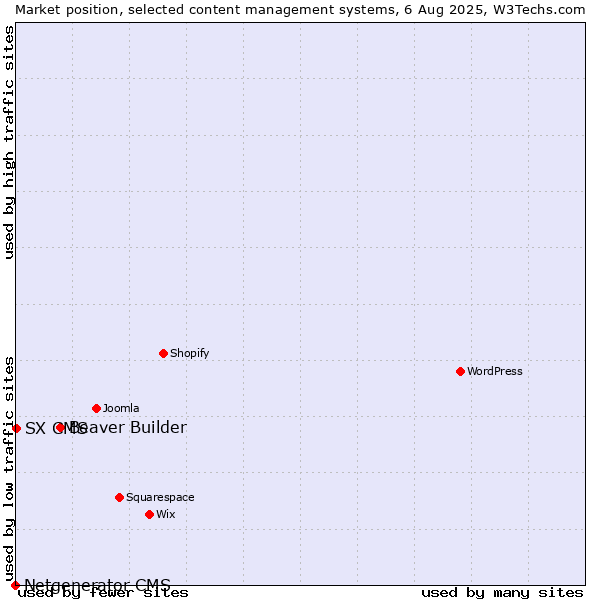 Market position of Beaver Builder vs. SX CMS vs. Netgenerator CMS