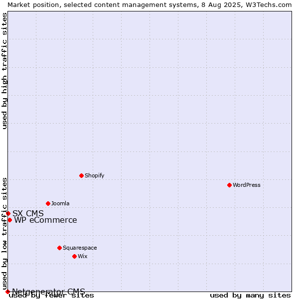 Market position of WP eCommerce vs. SX CMS vs. Netgenerator CMS
