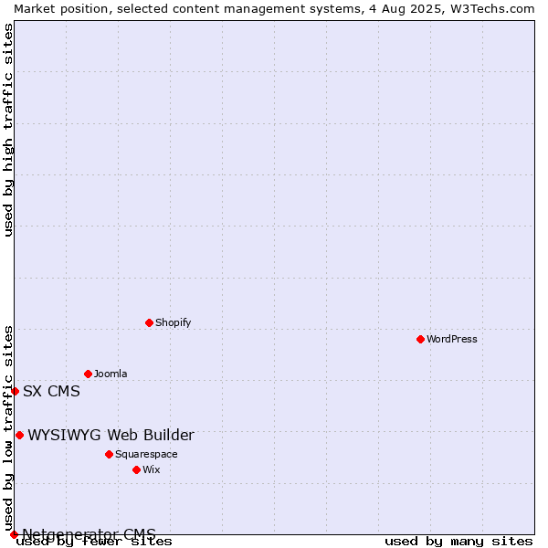 Market position of WYSIWYG Web Builder vs. SX CMS vs. Netgenerator CMS