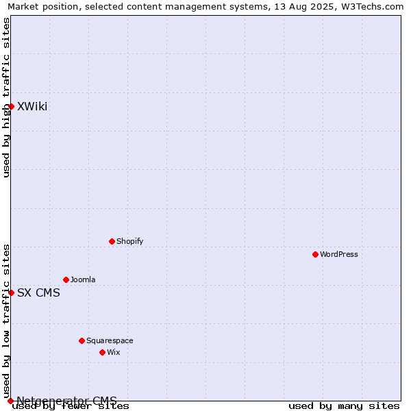 Market position of XWiki vs. SX CMS vs. Netgenerator CMS