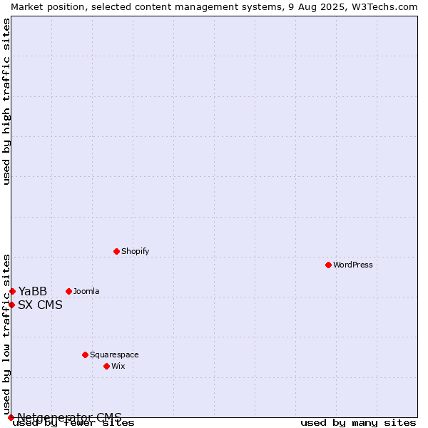 Market position of YaBB vs. SX CMS vs. Netgenerator CMS