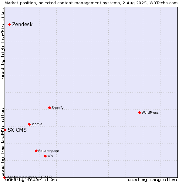 Market position of Zendesk vs. SX CMS vs. Netgenerator CMS