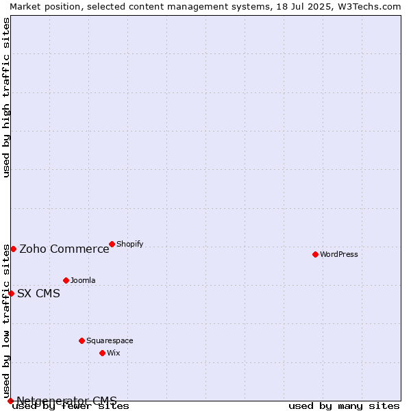 Market position of Zoho Commerce vs. SX CMS vs. Netgenerator CMS