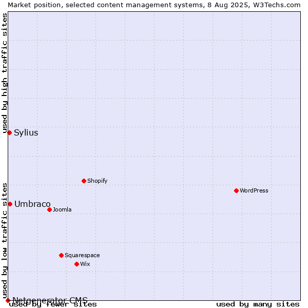 Market position of Umbraco vs. Sylius vs. Netgenerator CMS