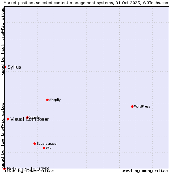 Market position of Visual Composer vs. Sylius vs. Netgenerator CMS
