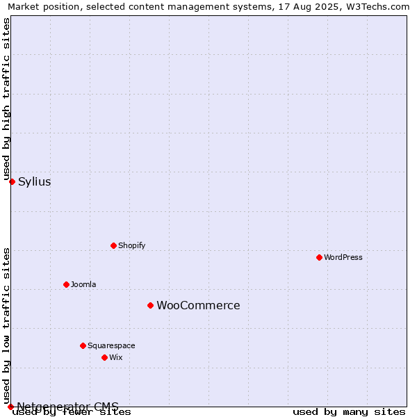Market position of WooCommerce vs. Sylius vs. Netgenerator CMS