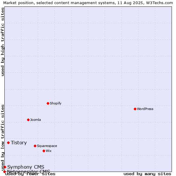Market position of Tistory vs. Symphony CMS vs. Netgenerator CMS